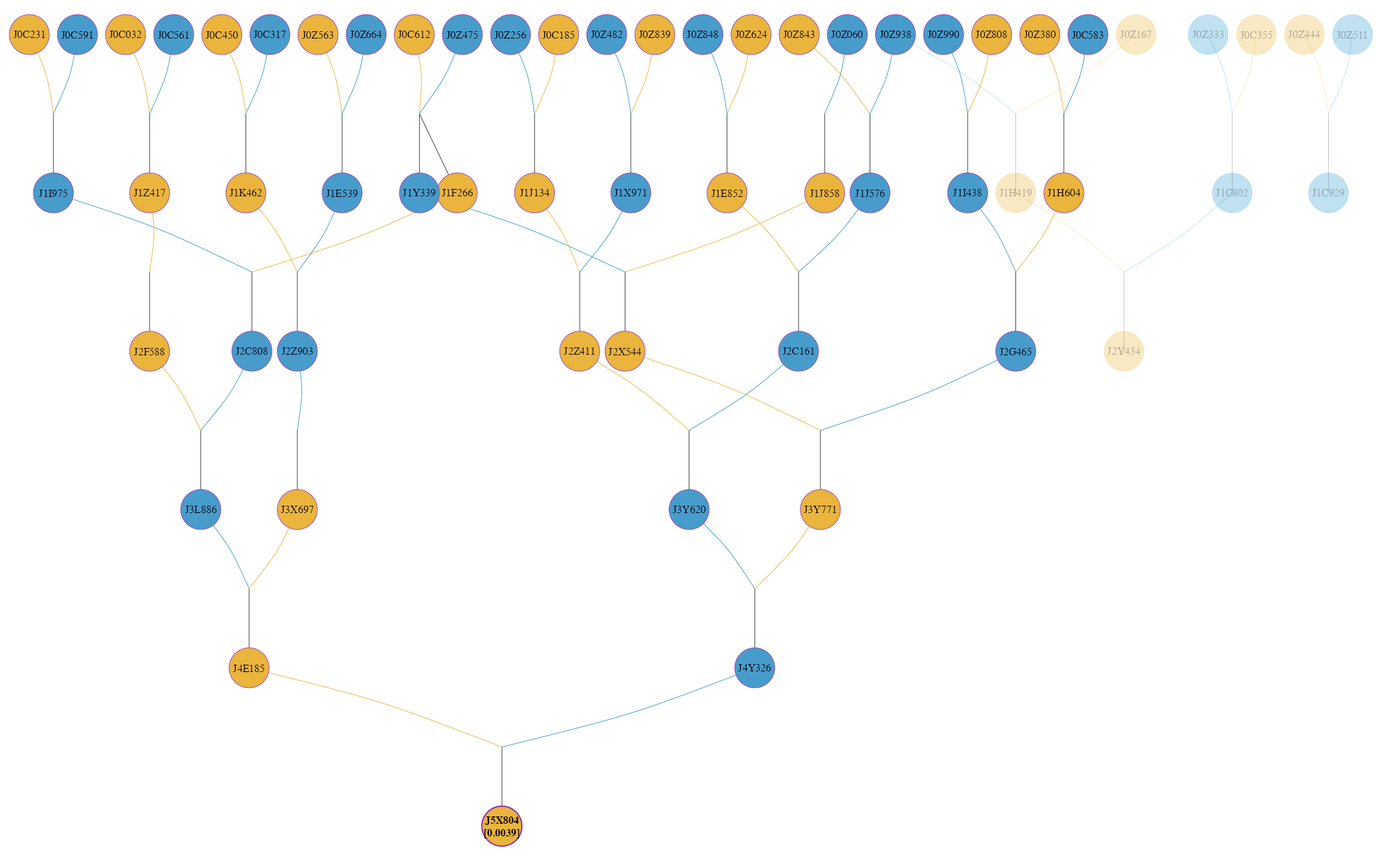 Example pedigree visualization produced by visPedigree